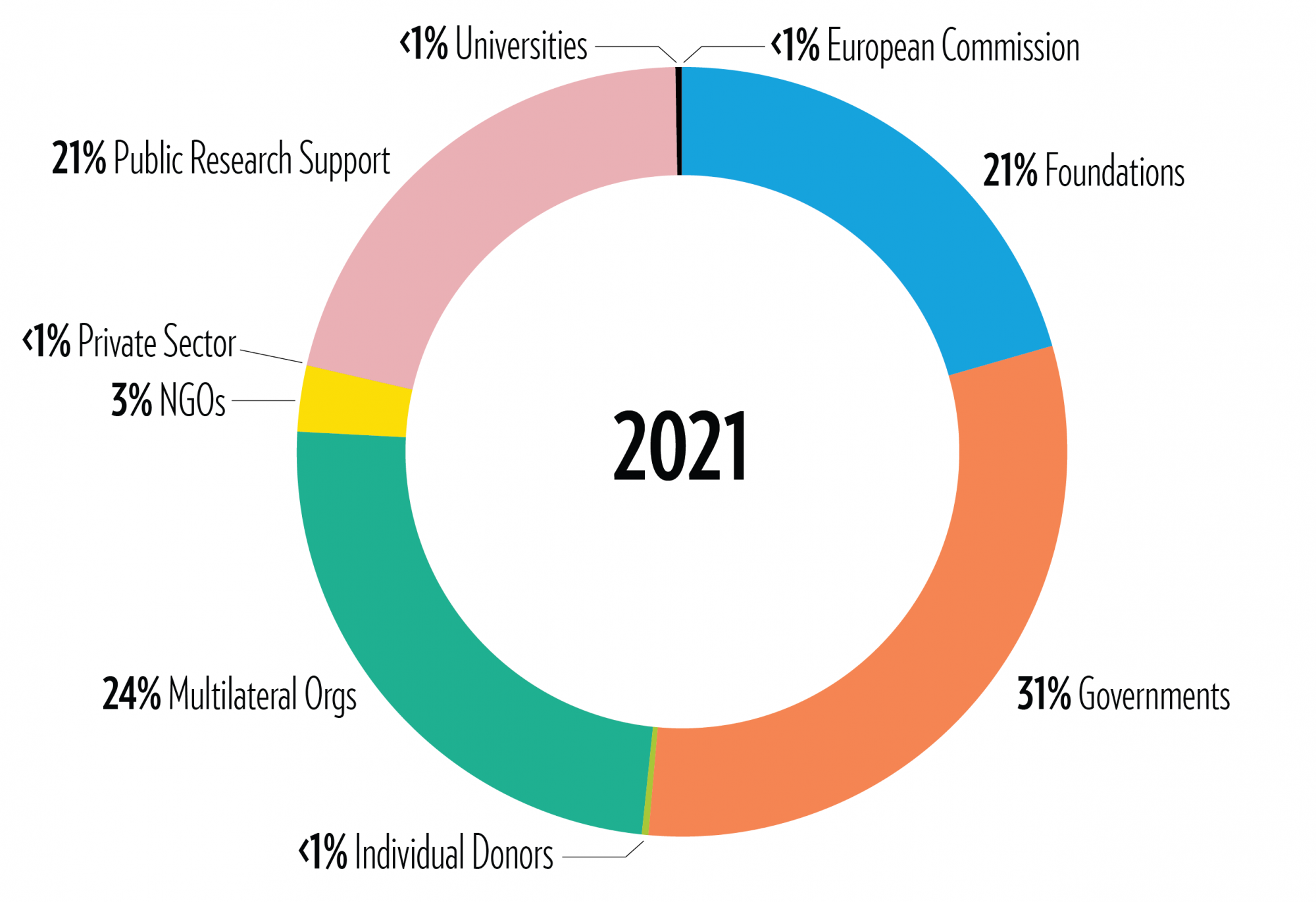 Funding 2021 pie