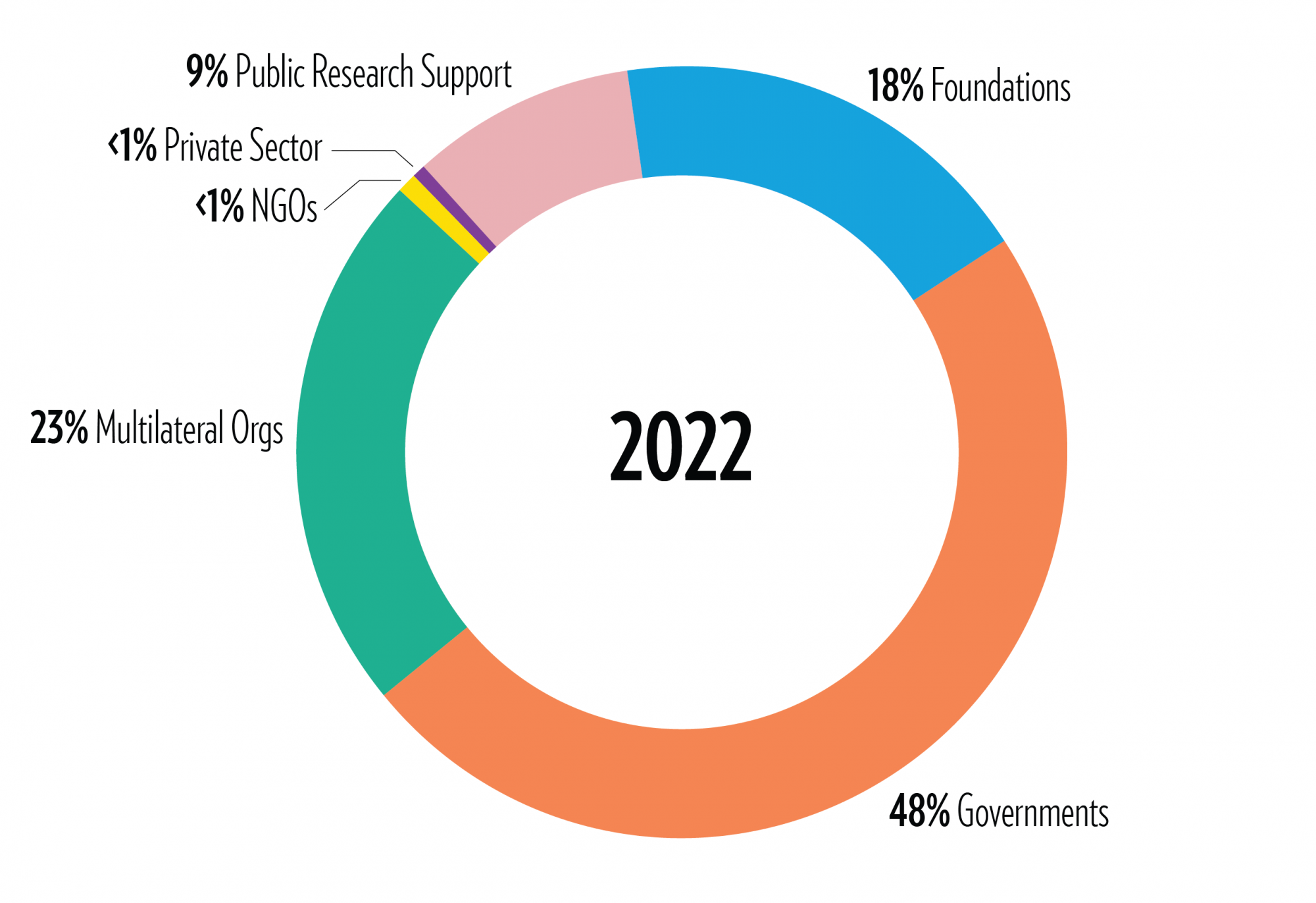 Funding new 2022 pie