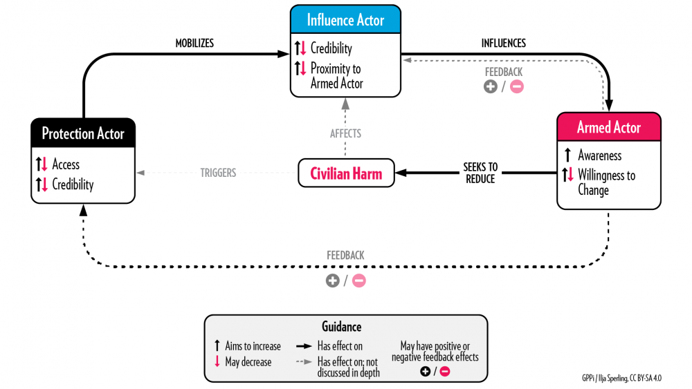 Credits MI logic model2
